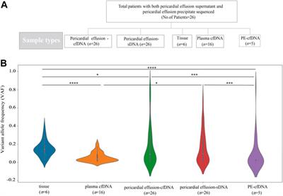 Characteristics of Genomic Alterations in Pericardial Effusion of Advanced Non-small Cell Lung Cancer